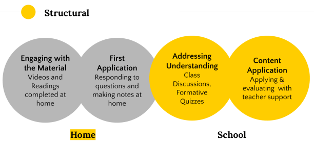 structure-fo-the-flipped-classroom-at-pmh